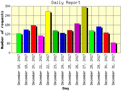 Daily Report: Number of requests by Day.