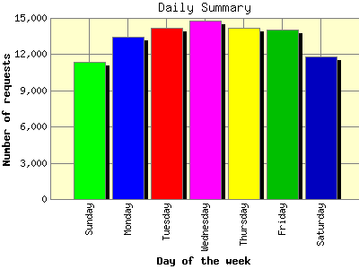Daily Summary: Number of requests by Day of the week.