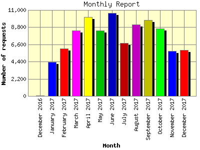 Monthly Report: Number of requests by Month.
