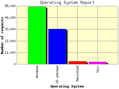 Operating System Report: Number of requests by Operating System.